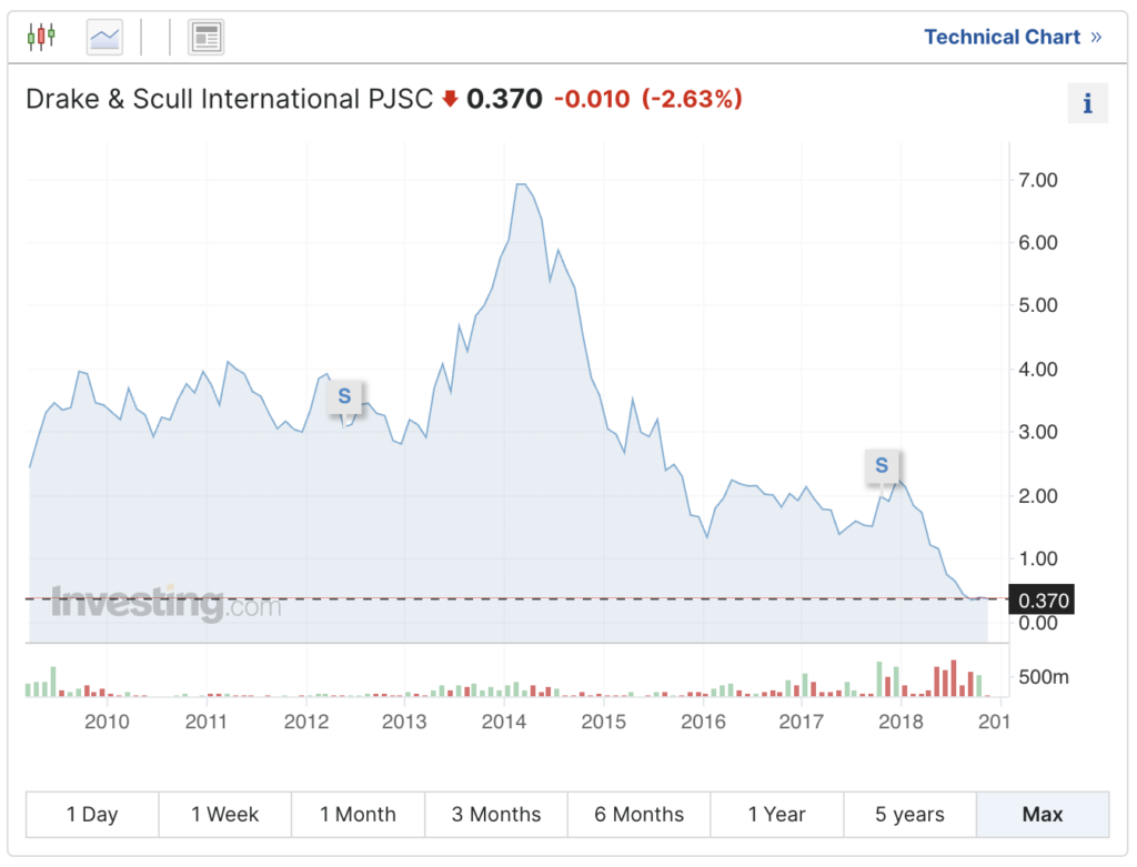 Drake & Scull, Abu Dhabi Louvre Contractor Astonishing Сomeback IPO Analysis